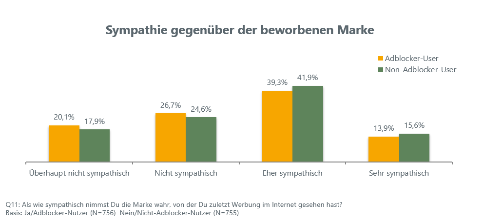 Werbewirkung Sympathie AdDefend Appinio